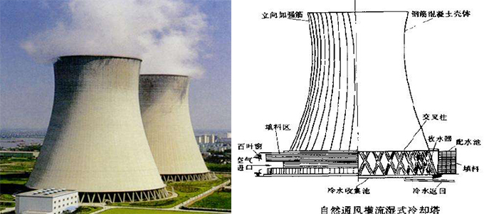 自然通風(fēng)冷卻塔工作原理及結(jié)構(gòu)