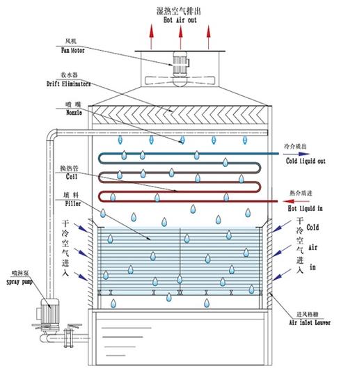 <a href=http://m.shqec.cn/tags1_0.html target=_blank class=infotextkey>閉式冷卻塔</a>制冷原理
